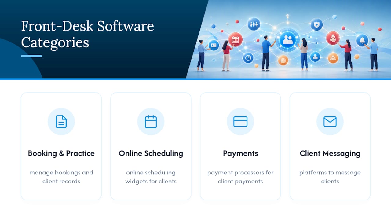 Diagram summarizing front-desk software categories