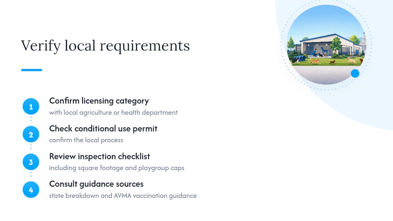 Where to Verify Your Local Dog Daycare Requirements — overview diagram