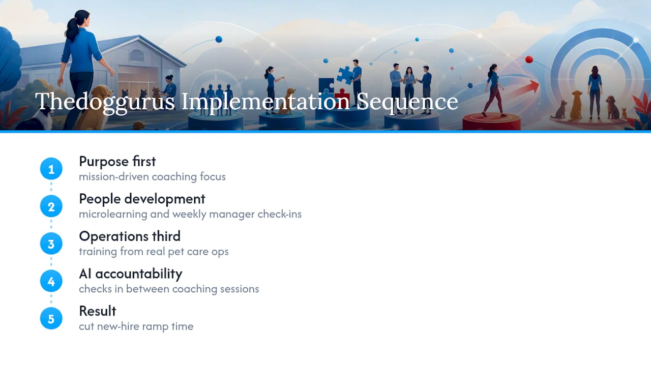 How Thedoggurus Applies These Same Leadership Principles — overview diagram