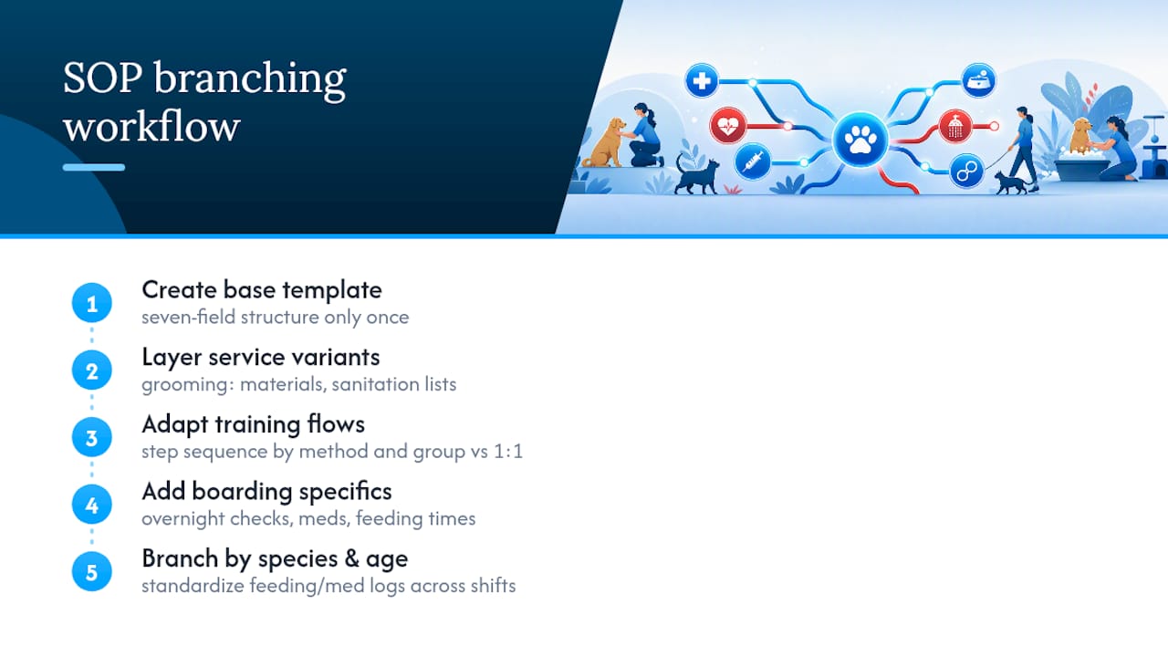 Customizing SOPs for Different Pets and Service Types — overview diagram