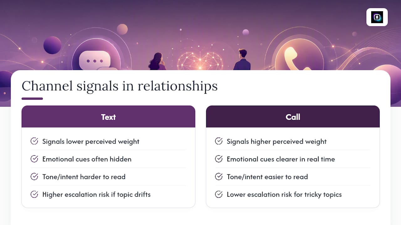 Diagram comparing text and call impact on relationships