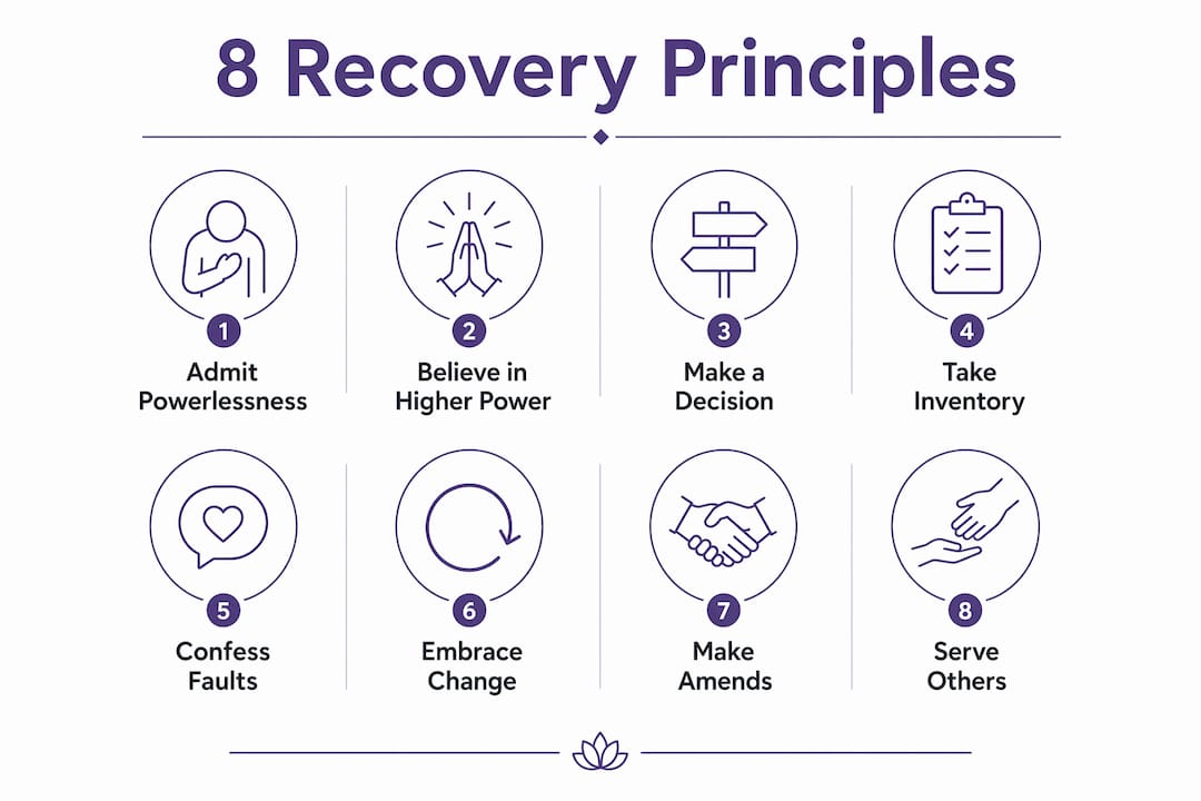 Infographic displaying the 8 biblical recovery principles in sequence