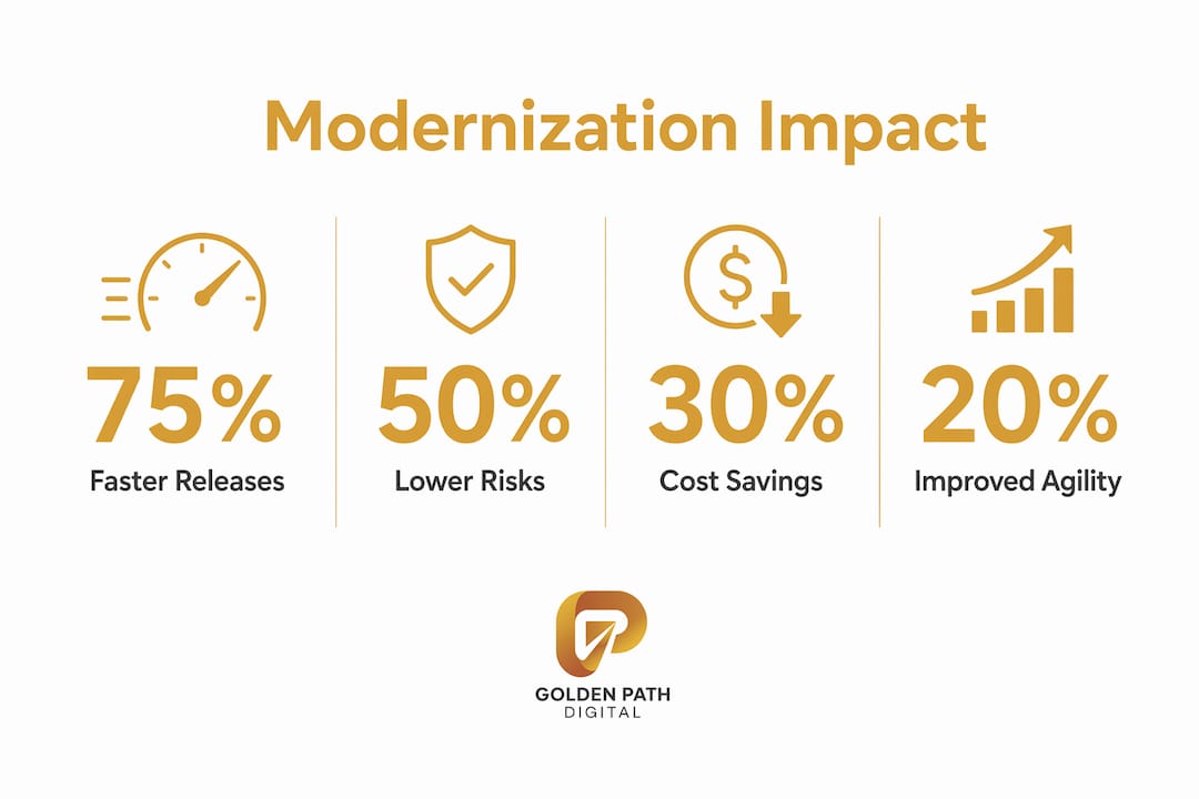 Infographic showing mainframe modernization benefits