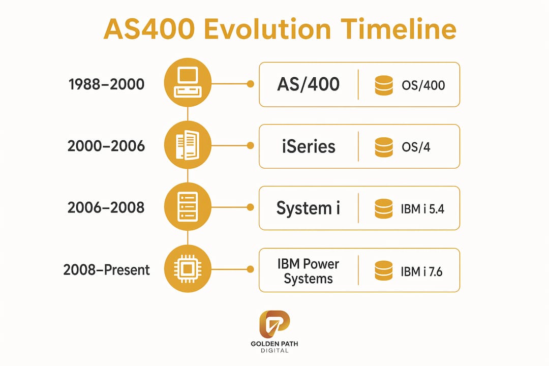 Infographic outlining AS400 brand and OS evolution timeline