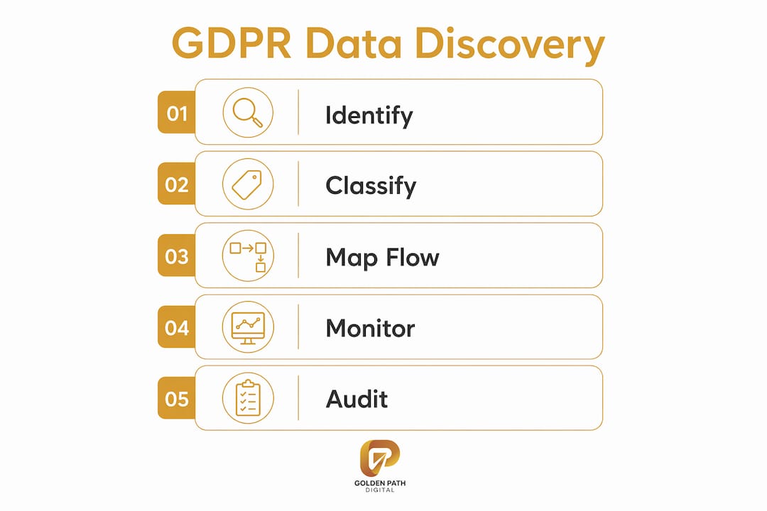 Infographic outlining GDPR data discovery steps