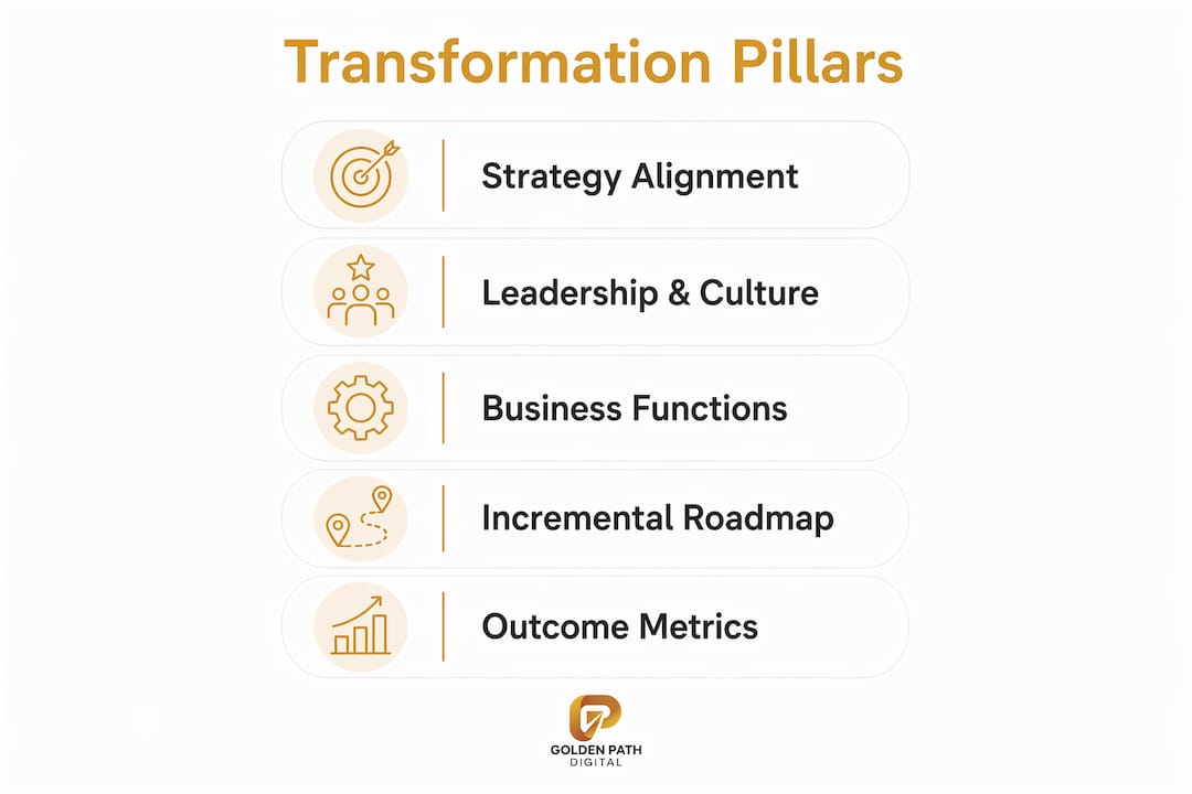 Infographic showing digital transformation pillars