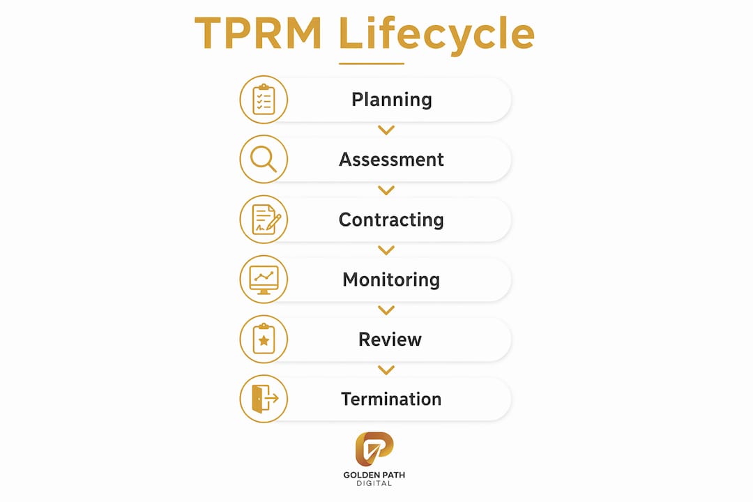 Infographic showing key stages of third-party risk management lifecycle