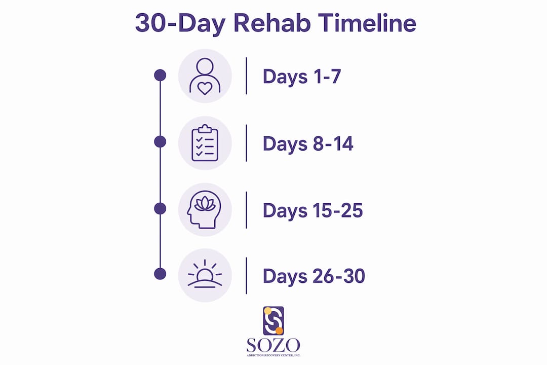 Infographic showing 30-day rehab program timeline steps
