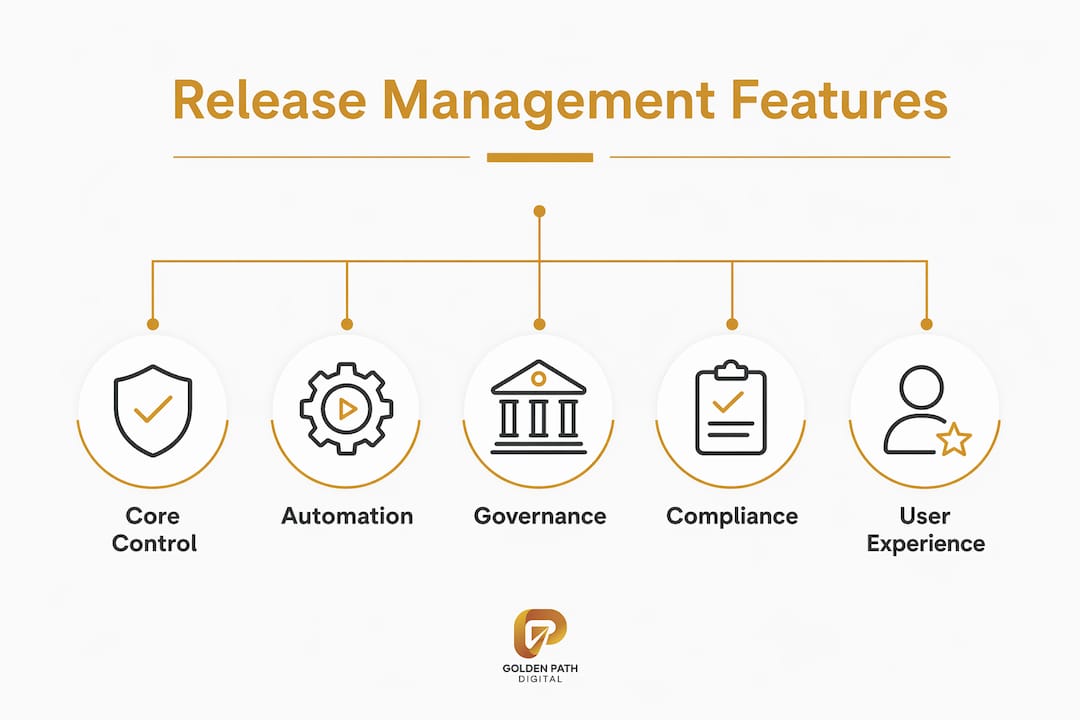 Infographic showing hierarchy of release management features