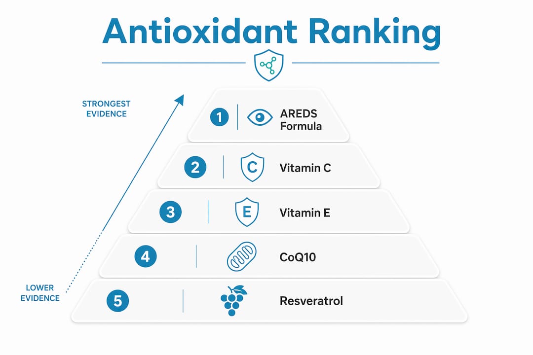 Infographic showing ranked antioxidant supplements