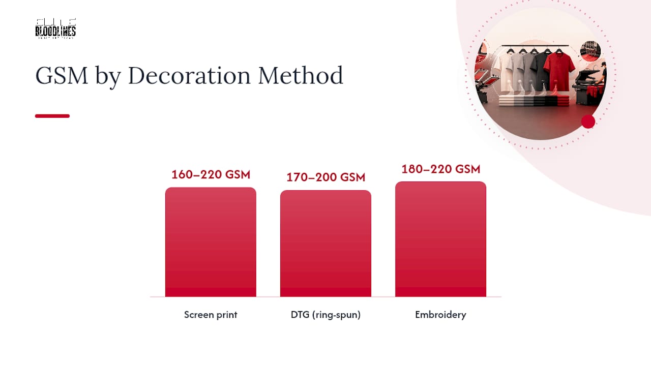 Diagram of recommended GSM ranges by decoration type