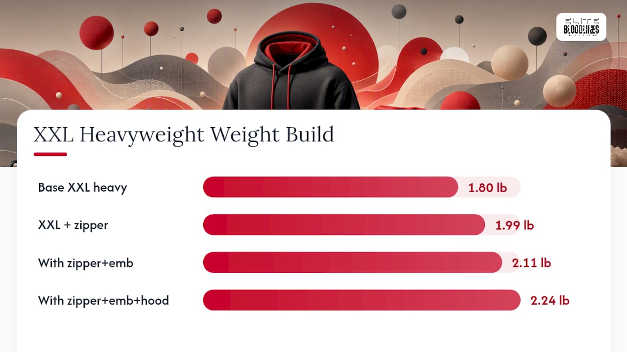 Diagram showing hoodie weight additions by features