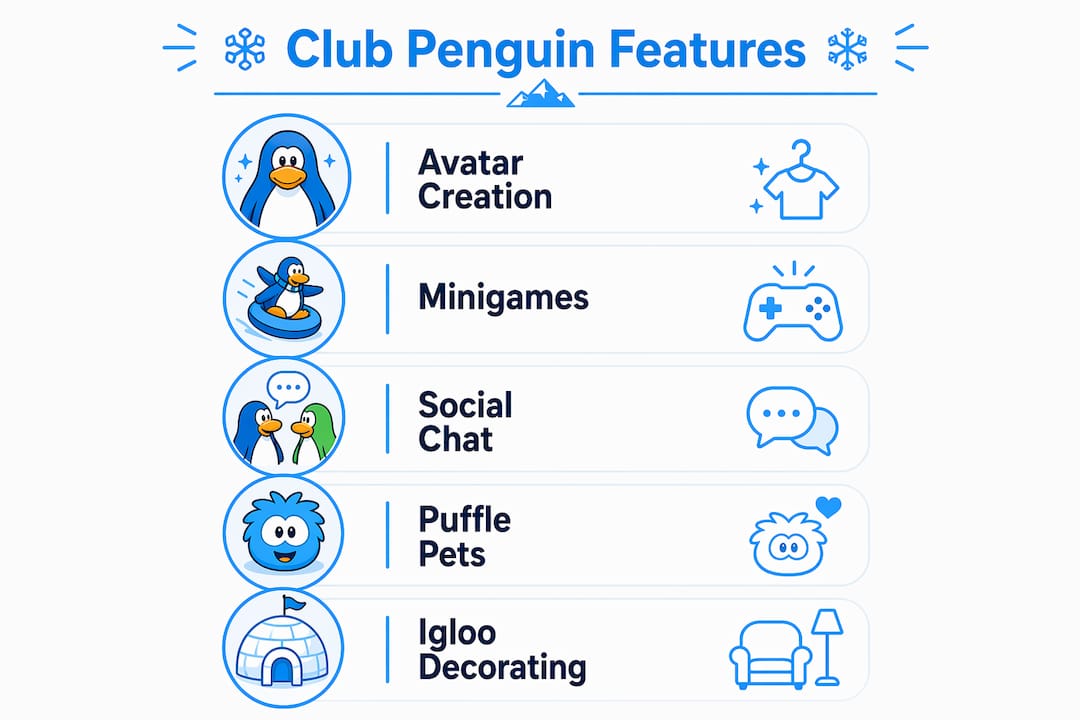 Infographic displaying main Club Penguin features in vertical flow