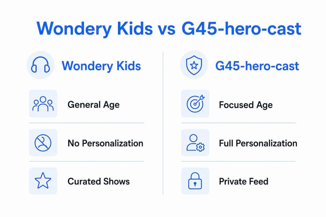 Infographic comparing Wondery Kids and G45-hero-cast features