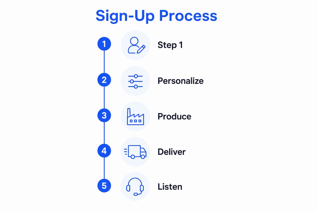 Infographic showing sign-up and delivery steps