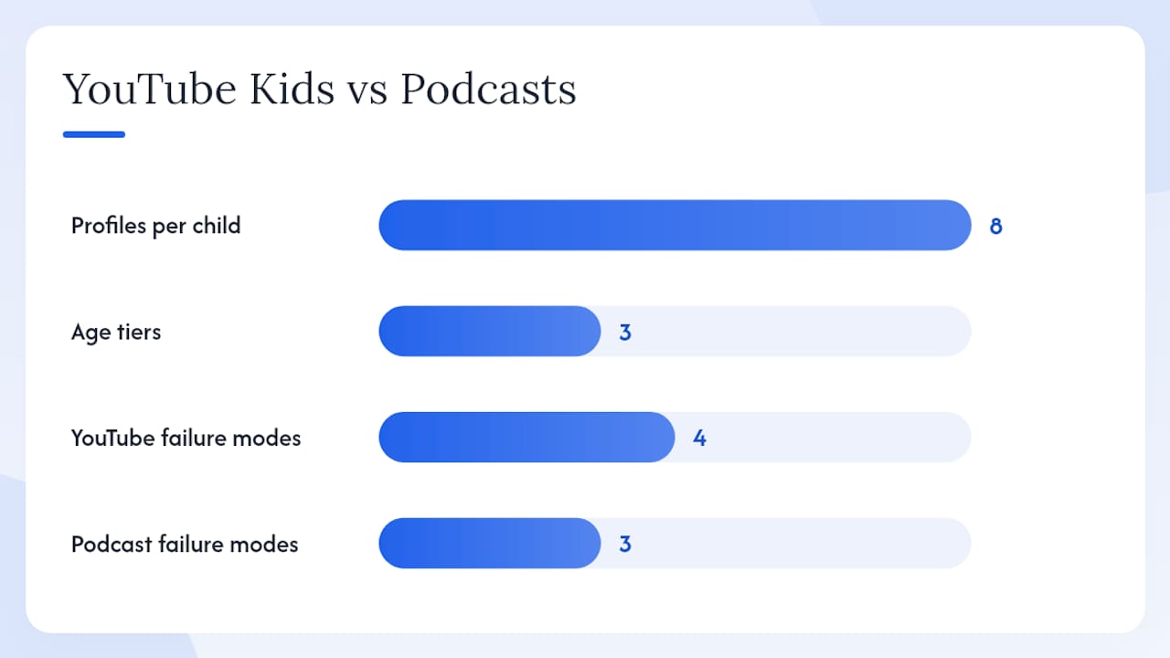 How do YouTube Kids' controls actually work, and how do podcasts compare? — overview diagram