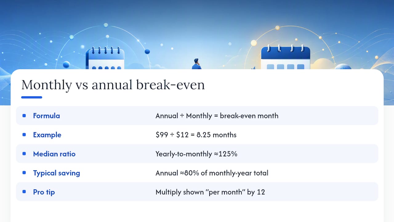 Diagram of break-even subscription cost comparison