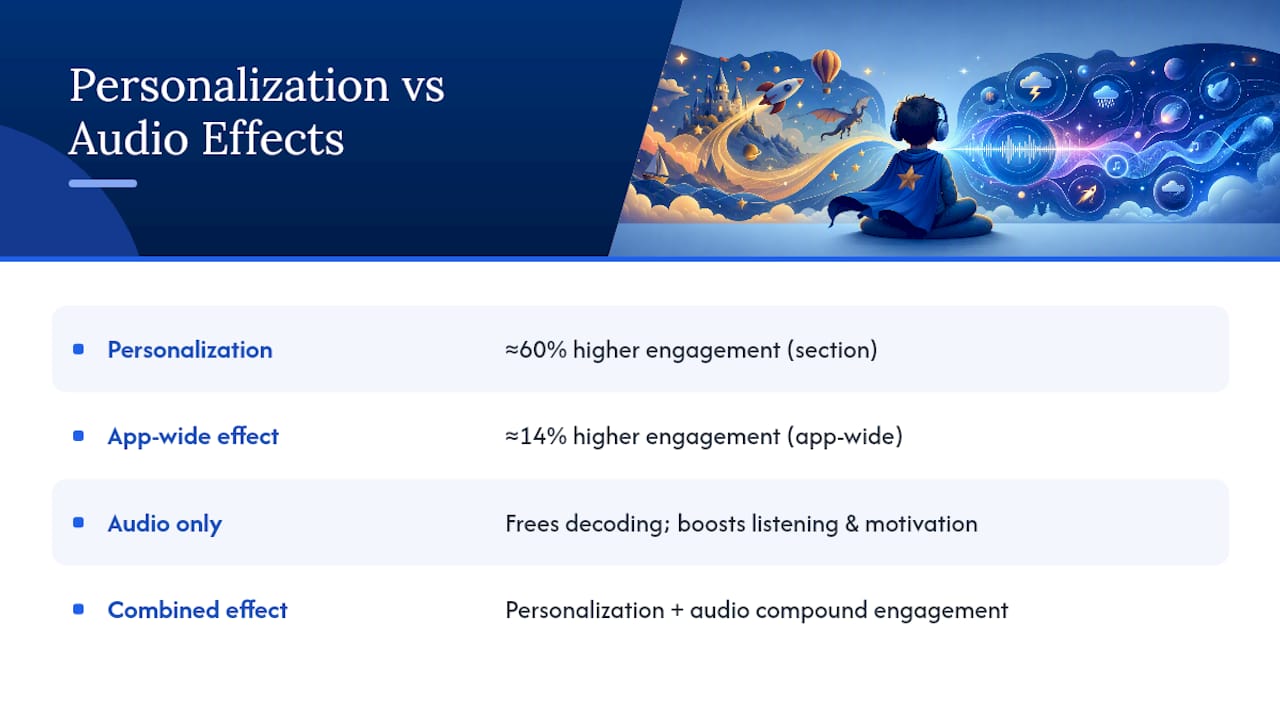 Diagram showing impact of personalization and audio on child engagement