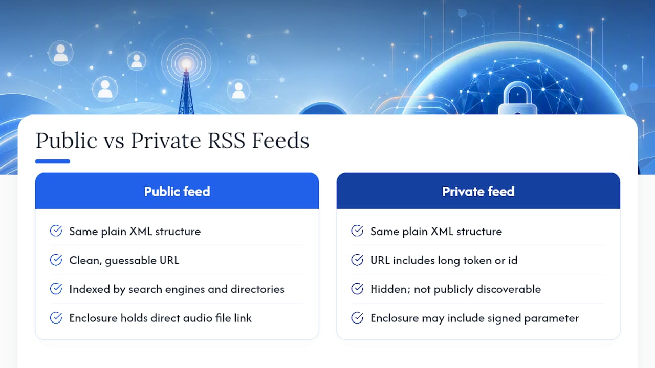 Diagram showing private vs public RSS feed URL structure
