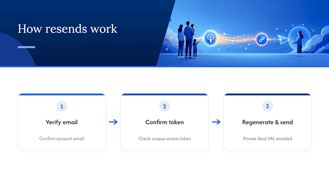 Secure private podcast resend process