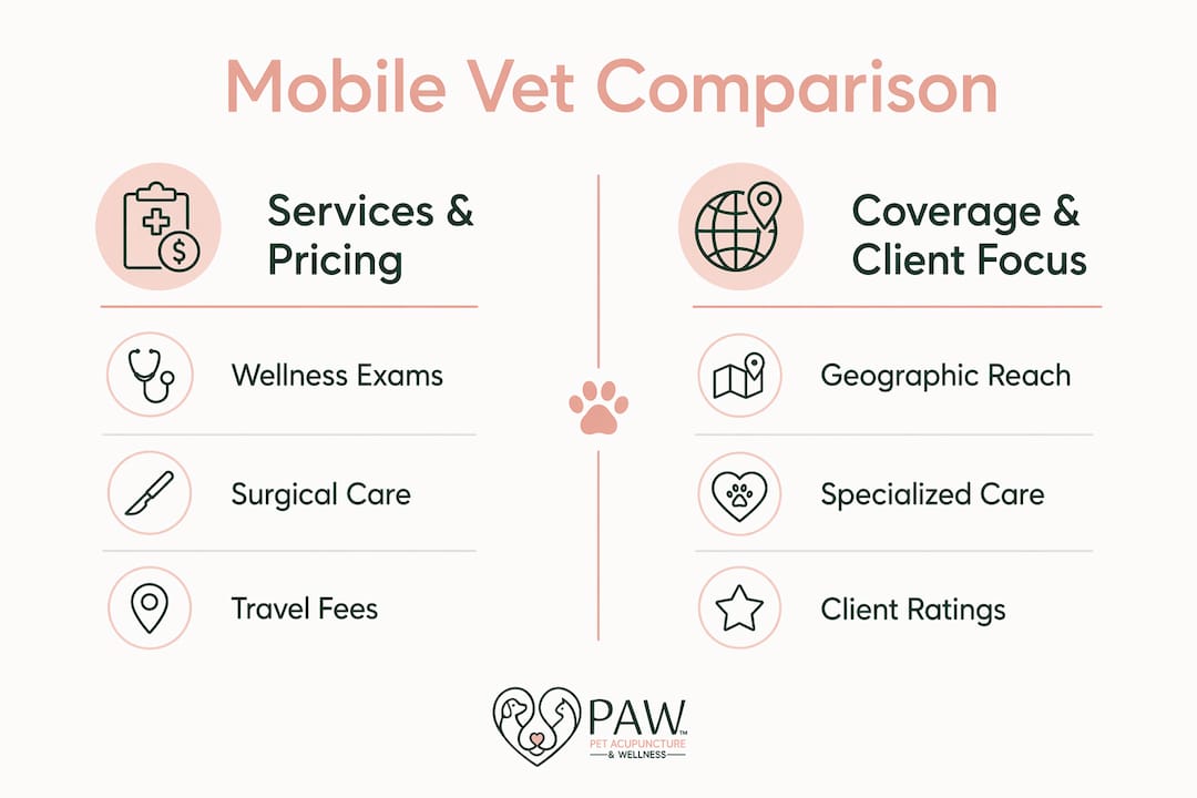 Comparison infographic of mobile vet services and coverage