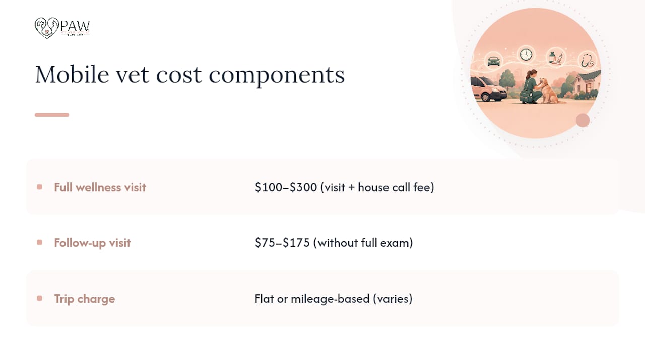 Diagram showing mobile vet trip and service fees