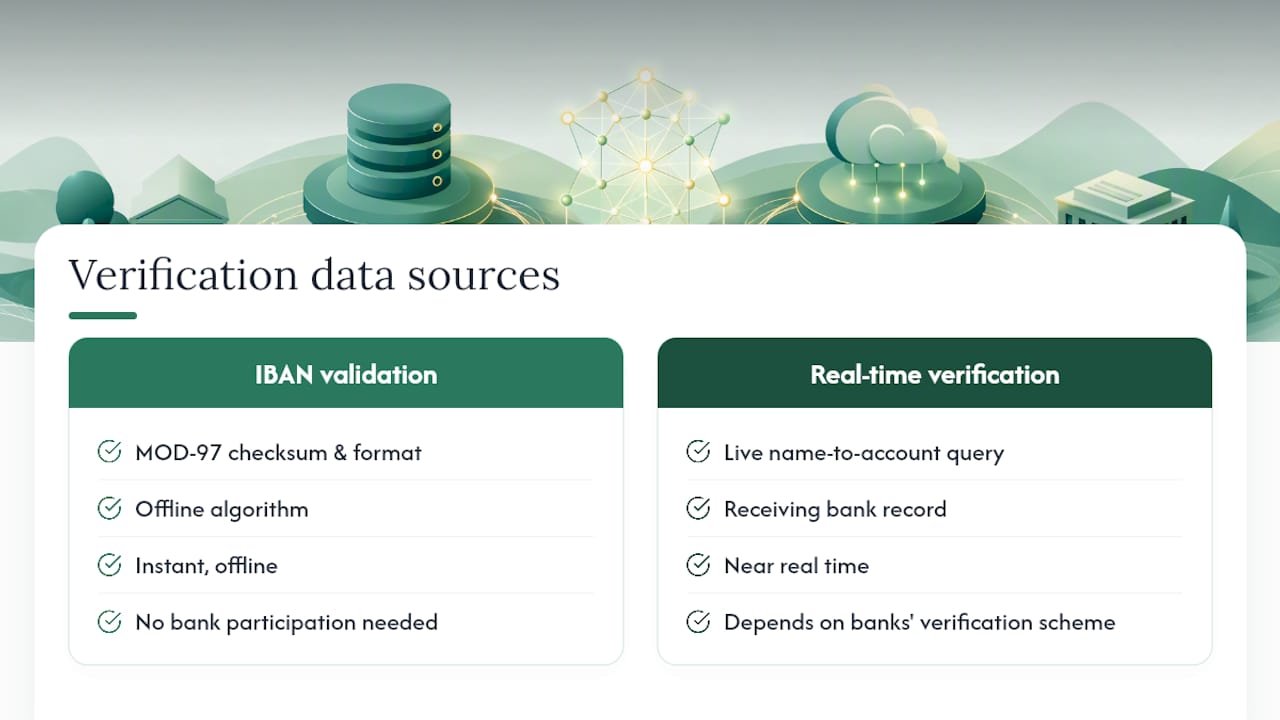IBAN validation versus live account verification
