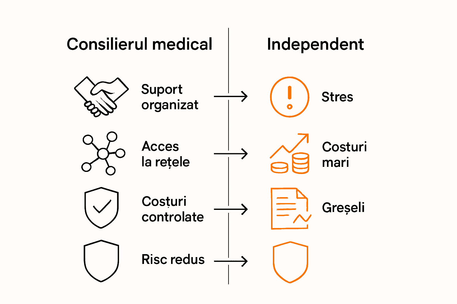 Infografic comparativ consilier medical vs tratament independent
