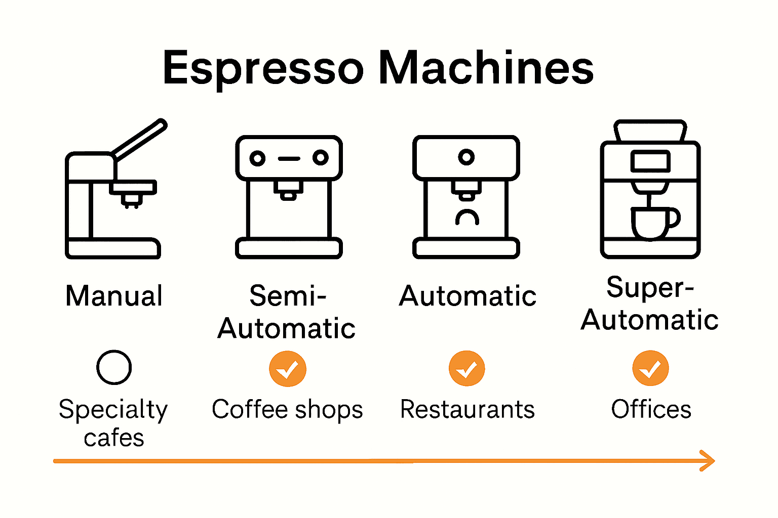 Comparison of commercial espresso machine types with icons and features.
