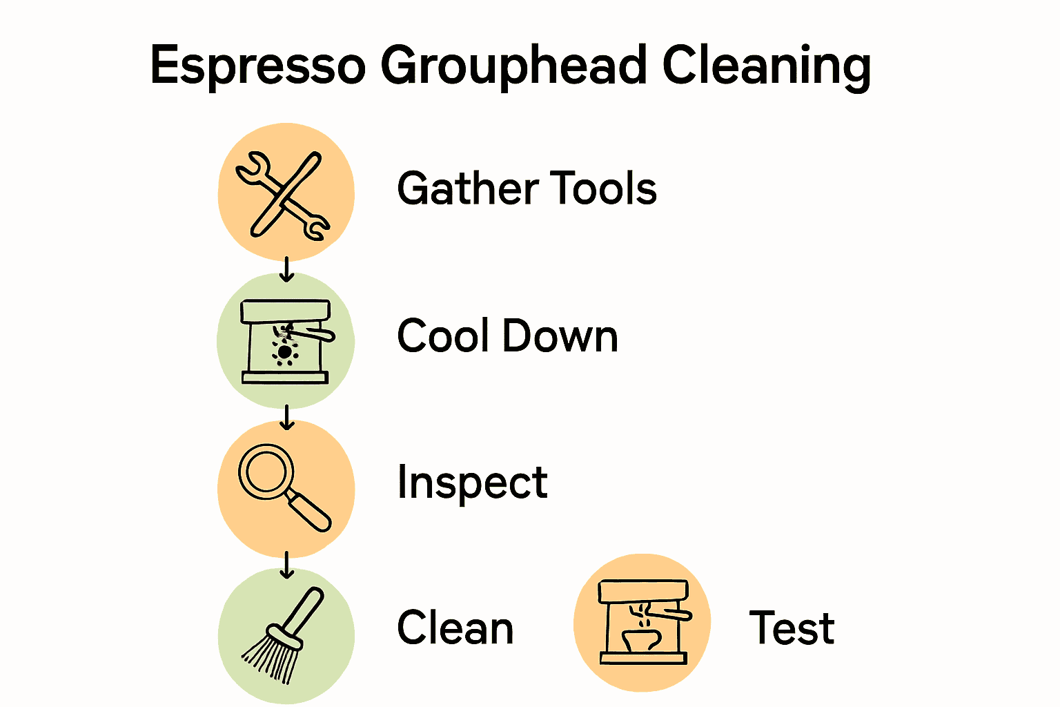 Five-step espresso grouphead cleaning process infographic