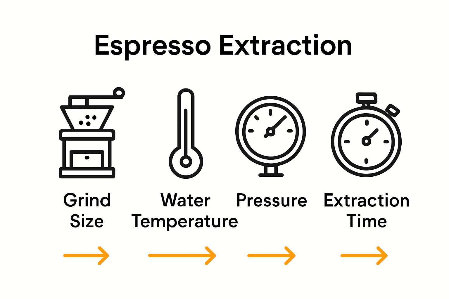 Infographic comparing espresso extraction variables: grind size, temperature, pressure, time.