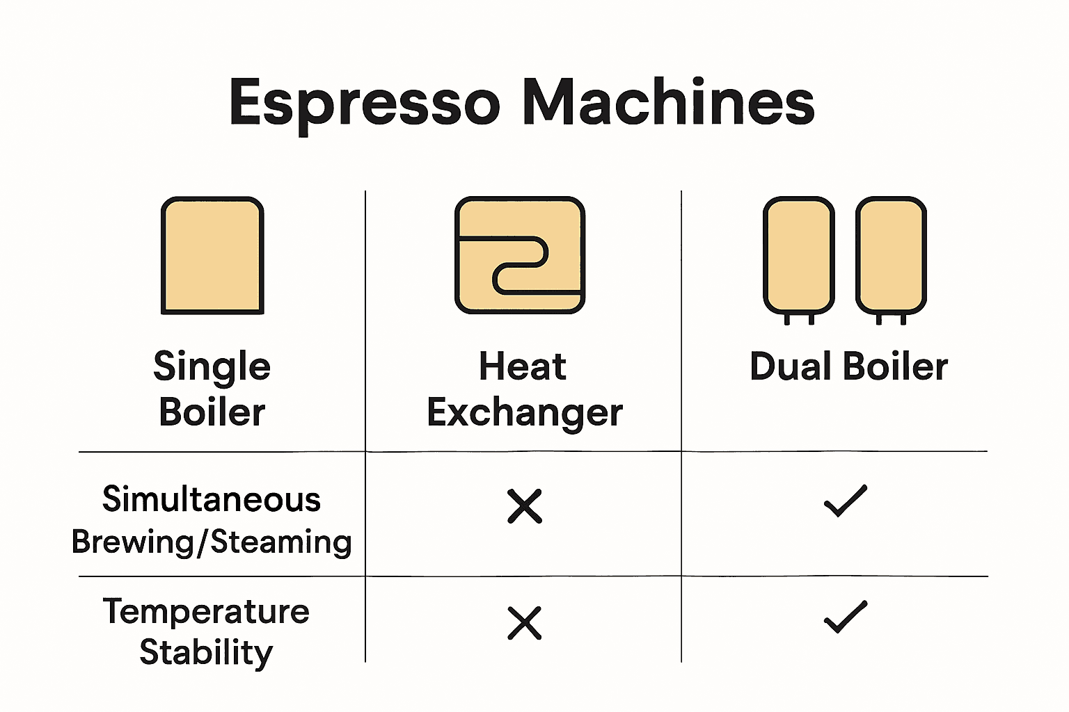 Infographic comparing espresso machine boiler types and features