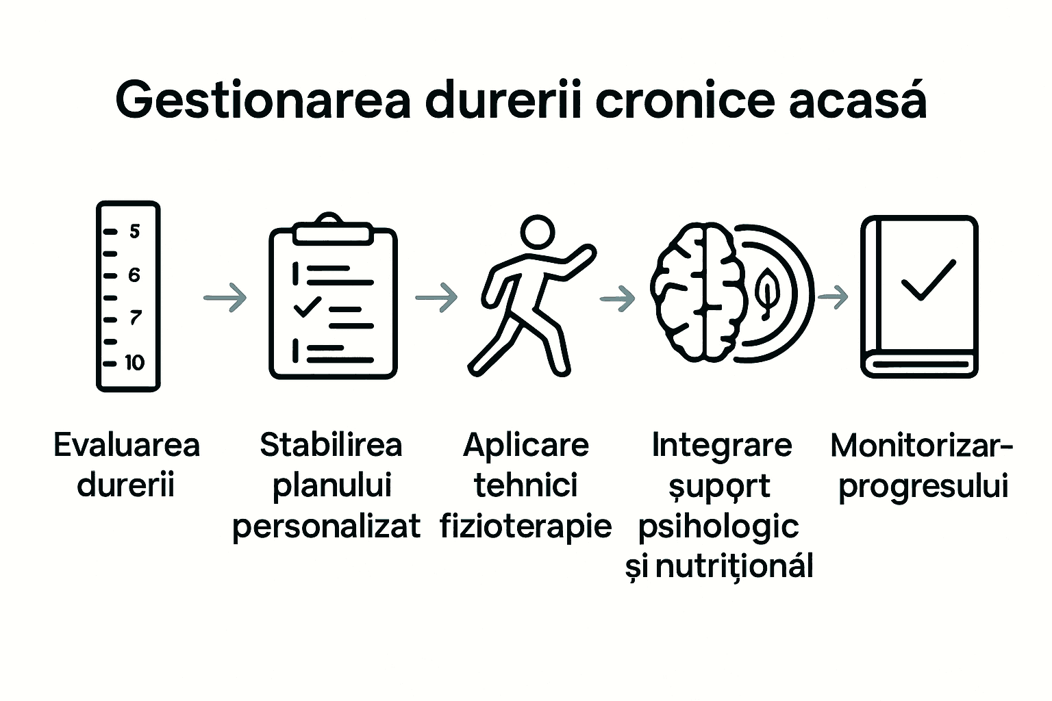Infografic pași cheie gestionare durere acasă