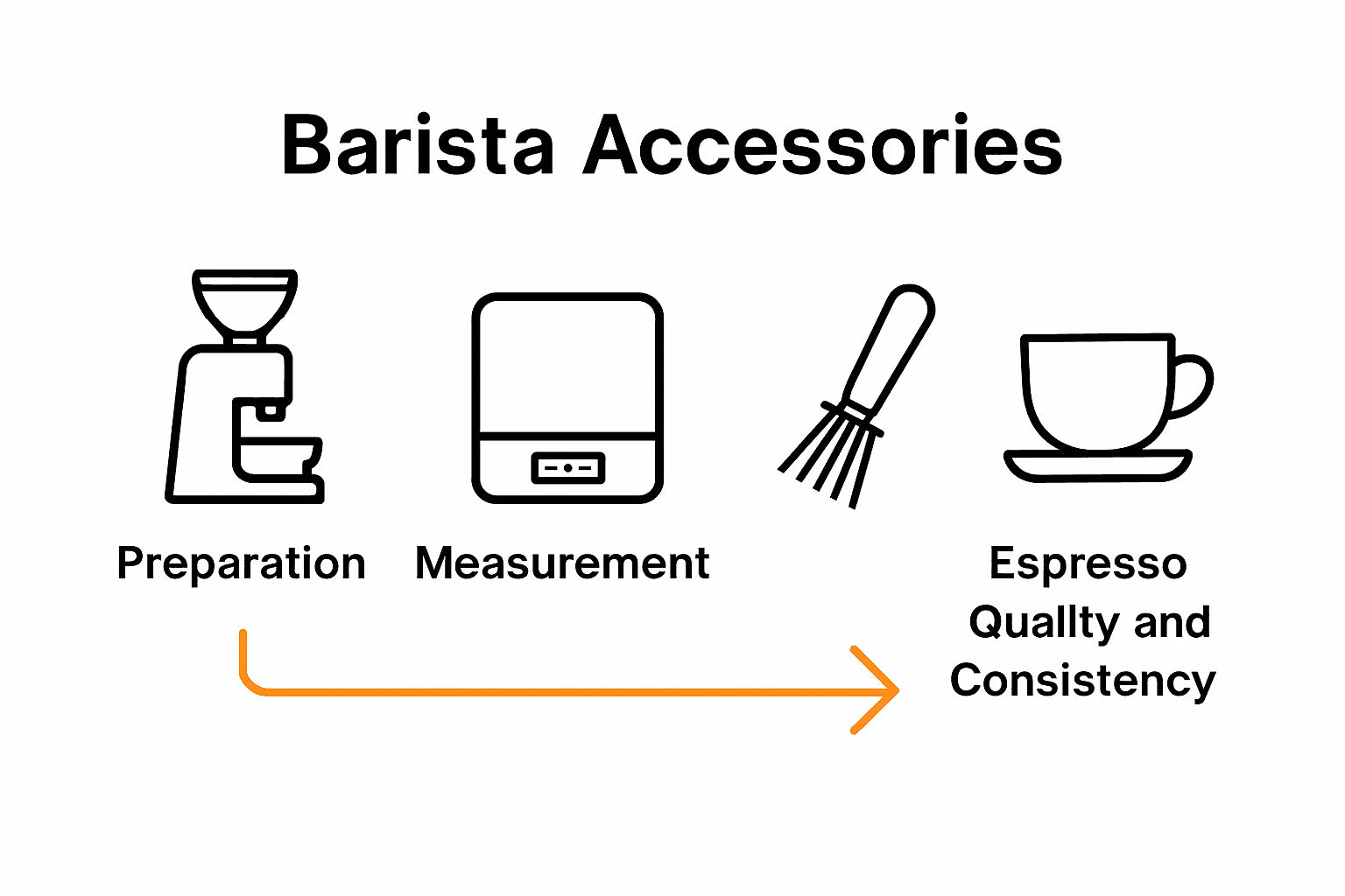 Infographic comparing preparation, measurement, and maintenance barista accessories.