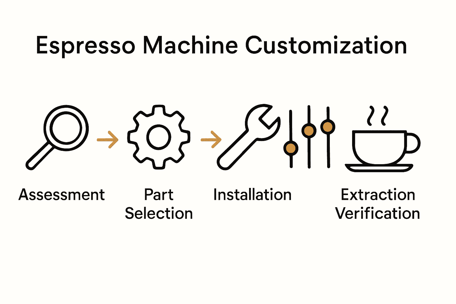 Infographic showing five steps to customizing an espresso machine, with icons for assessment, parts, installation, tuning, and quality check.