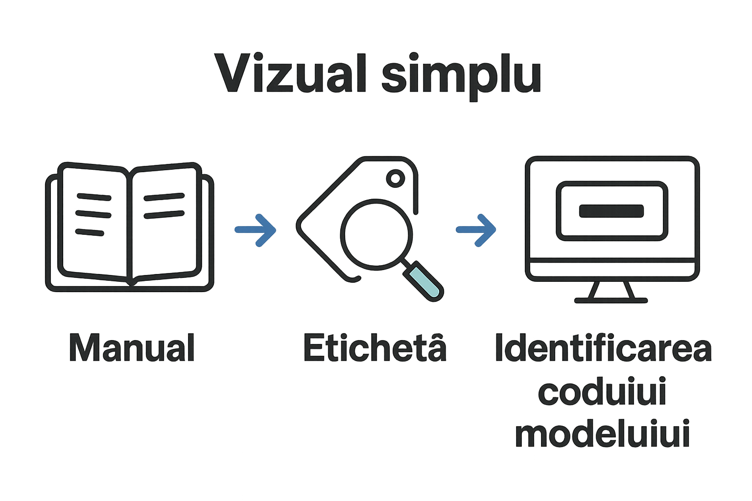 Infografic cu etape identificare model mașină de spălat
