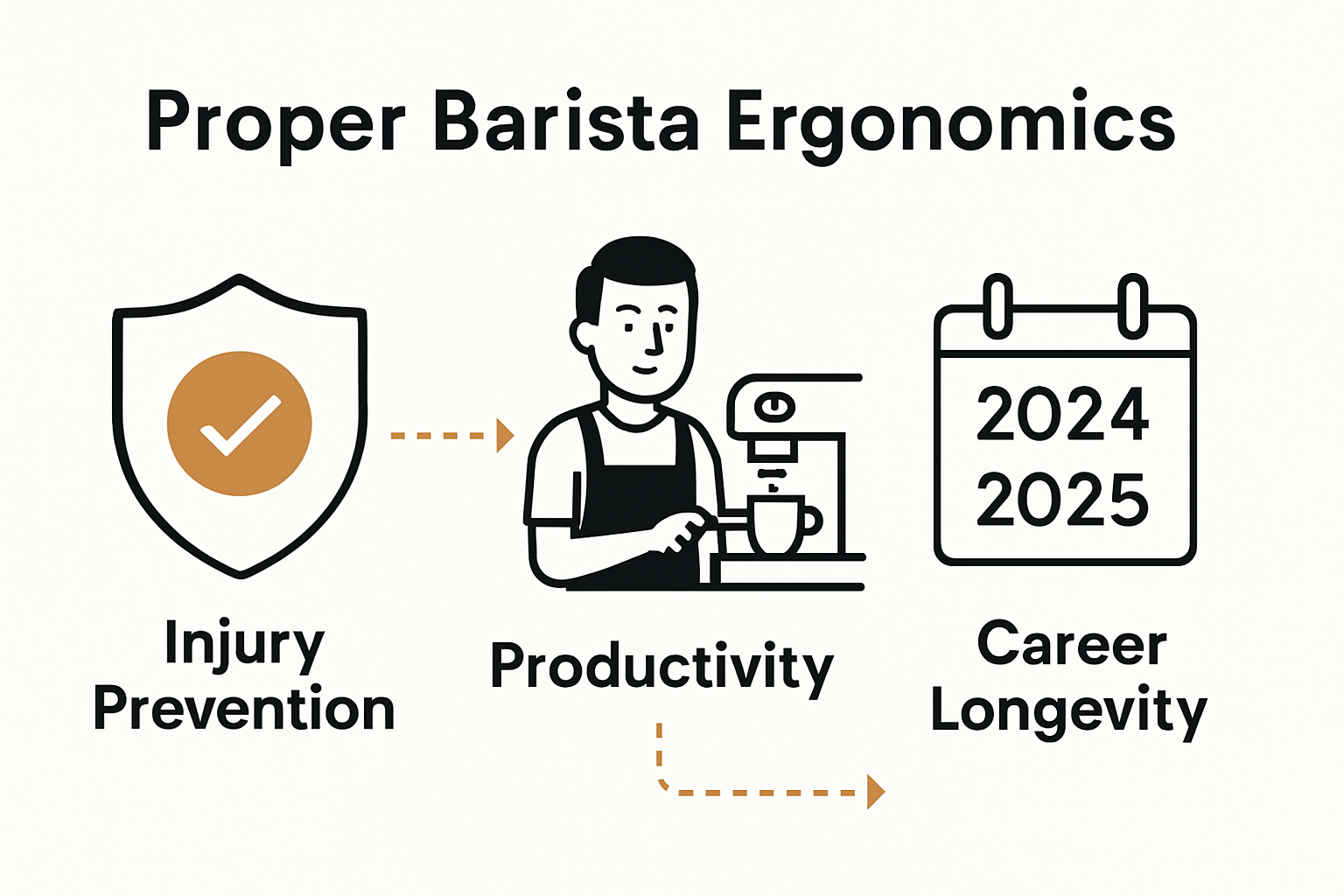 Benefits of barista ergonomics infographic