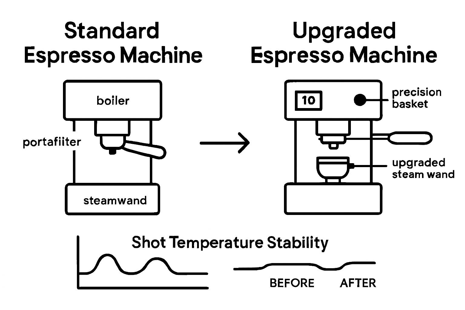 Infographic comparing standard and upgraded machine