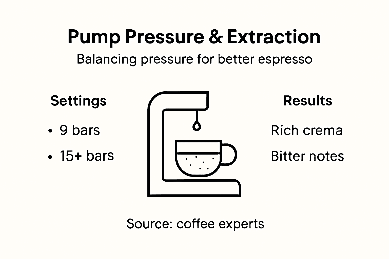 Infographic of pump pressure effects on espresso