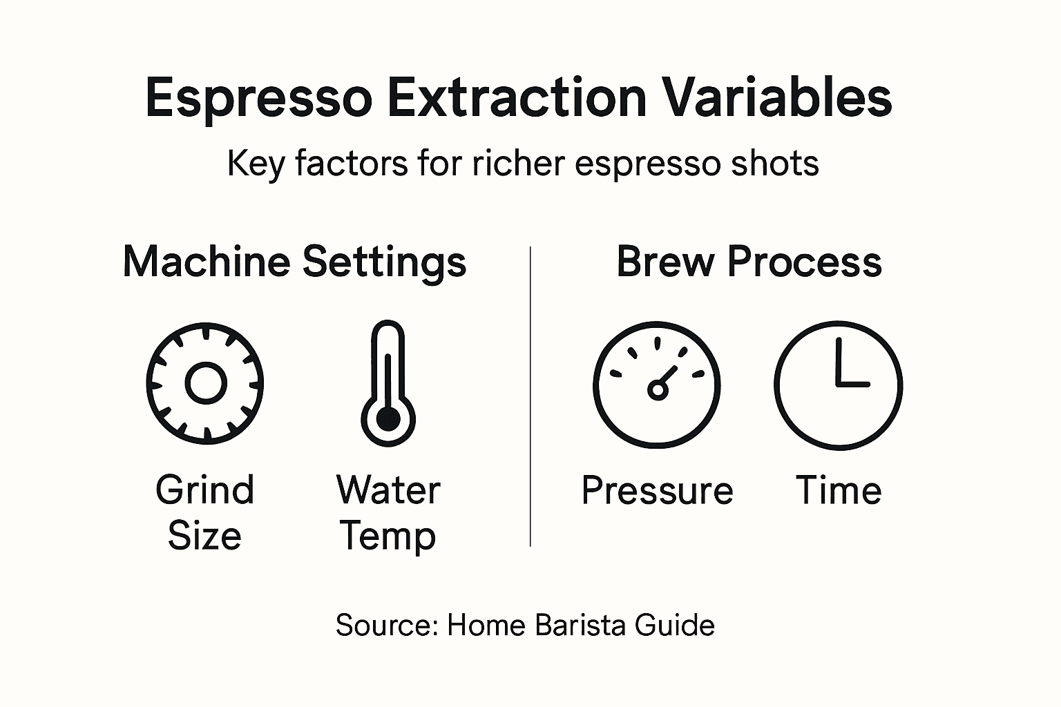 Infographic of espresso extraction key factors