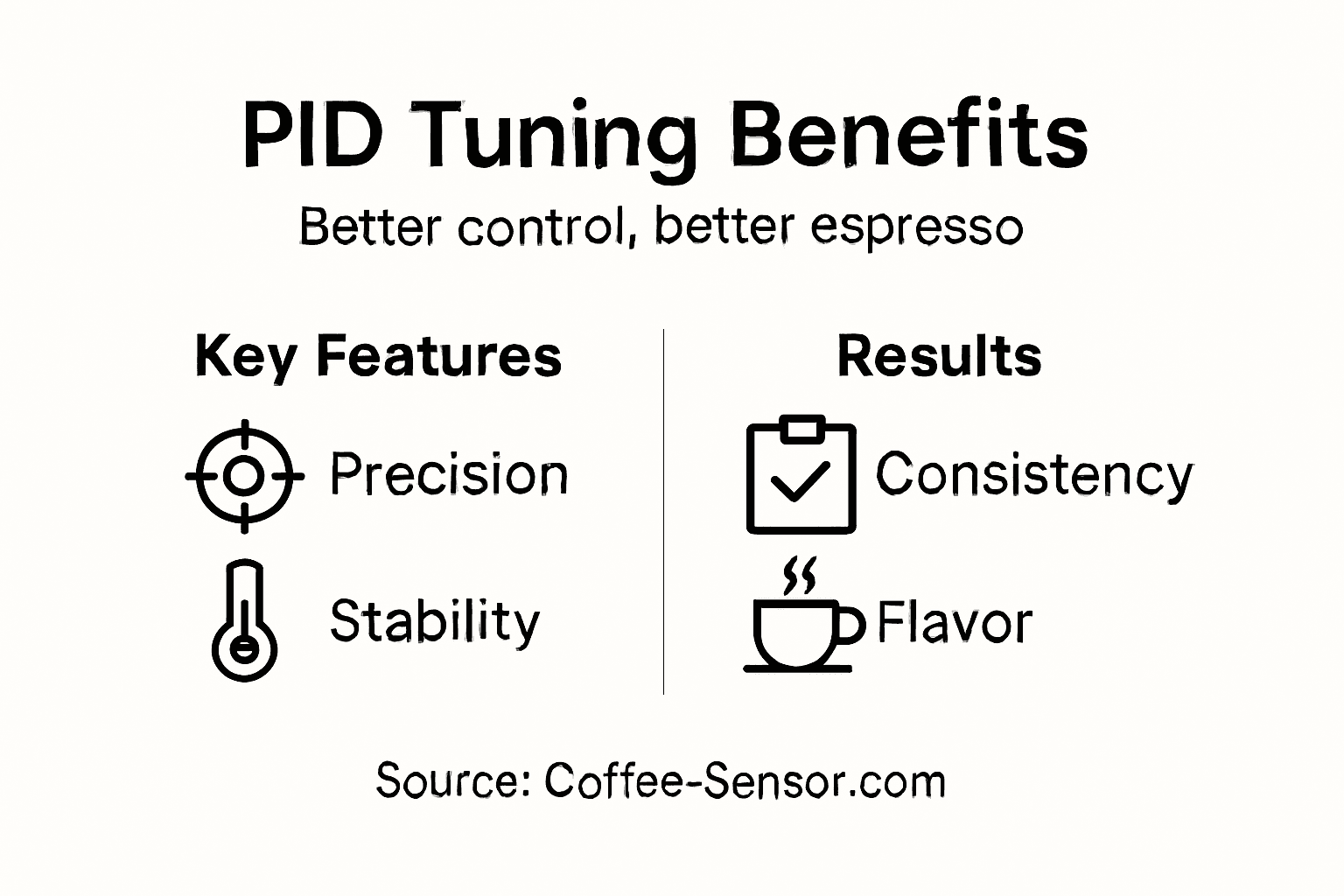 Infographic showing PID tuning benefits for espresso
