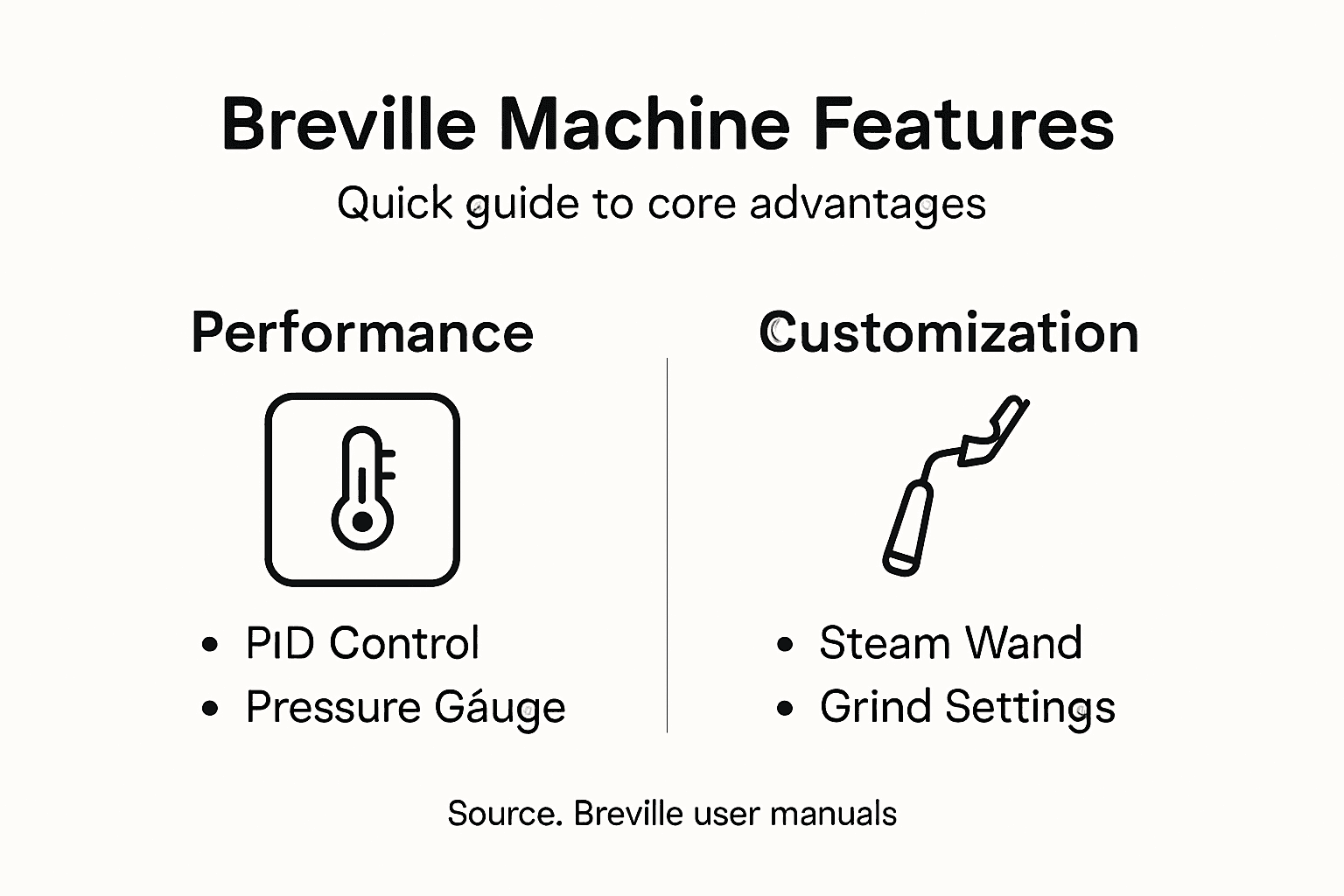 Infographic summarizing Breville machine features
