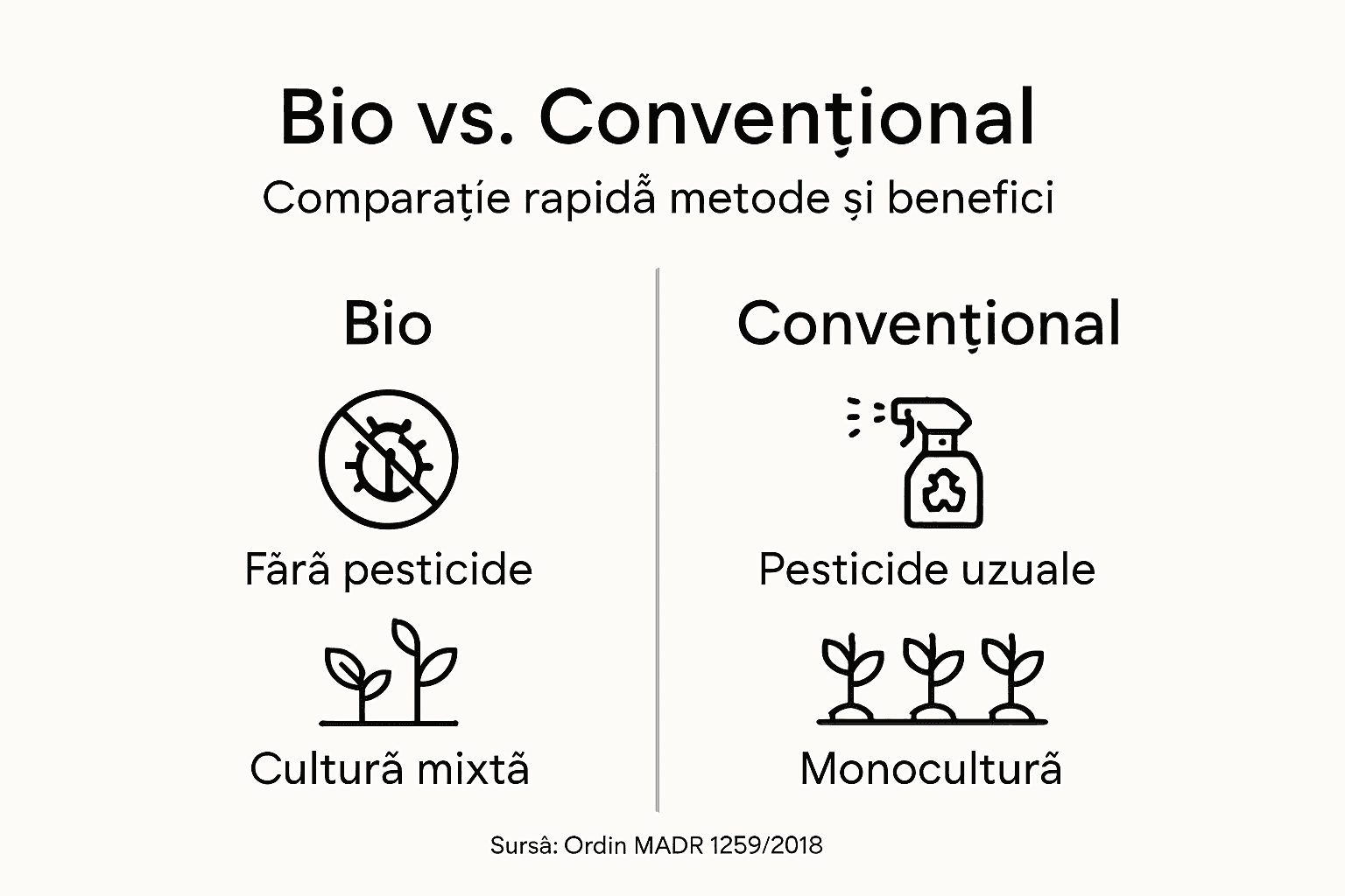 Infografic: principalele diferențe dintre agricultura ecologică și cea convențională