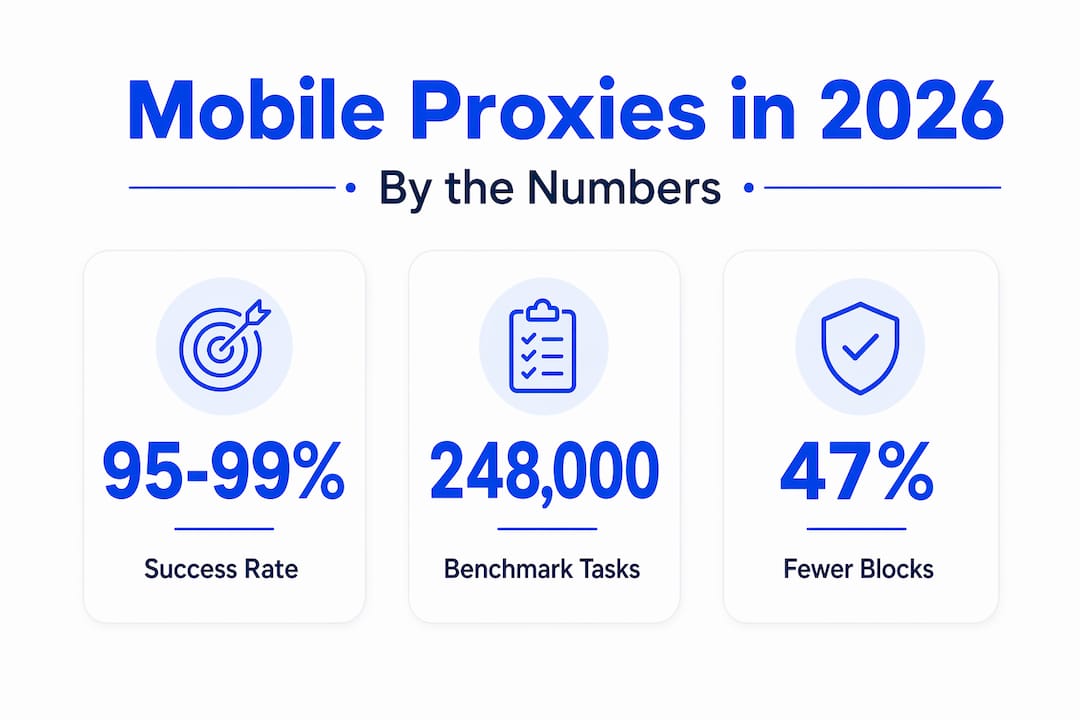 Infographic showing mobile proxy usage success statistics
