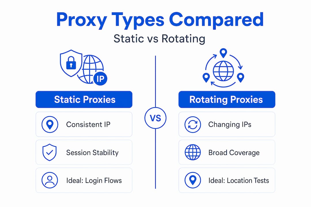 Infographic contrasting static and rotating mobile proxies