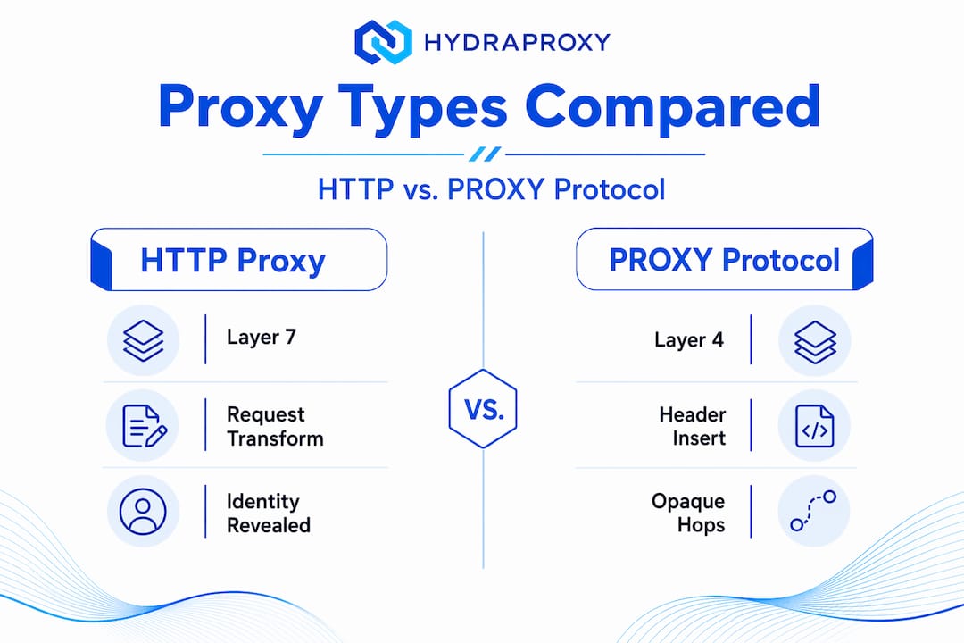 Infographic comparing HTTP proxy and PROXY protocol