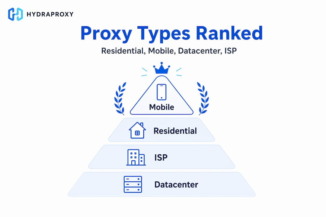Ranked pyramid showing proxy types hierarchy
