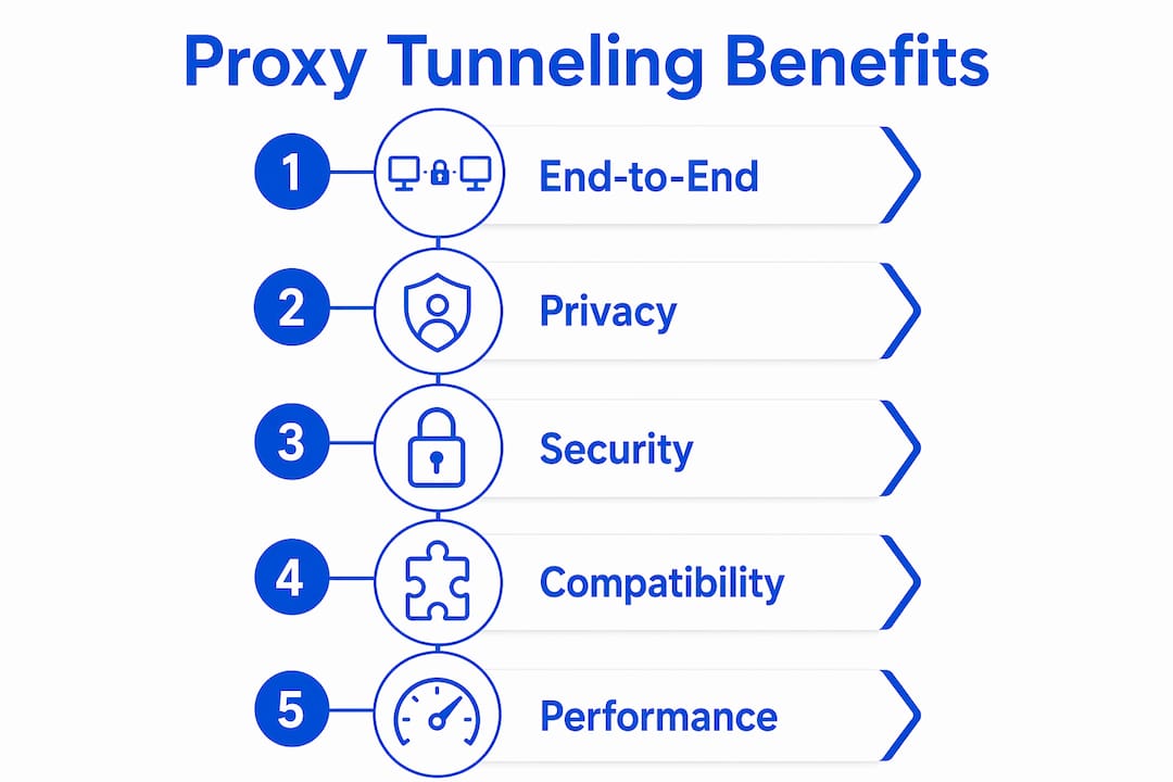 Infographic illustrating key benefits of proxy tunneling