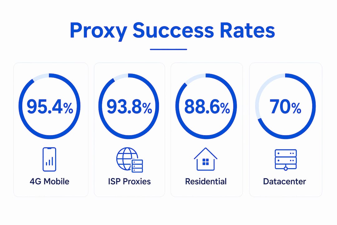 Infographic comparing proxy success rates