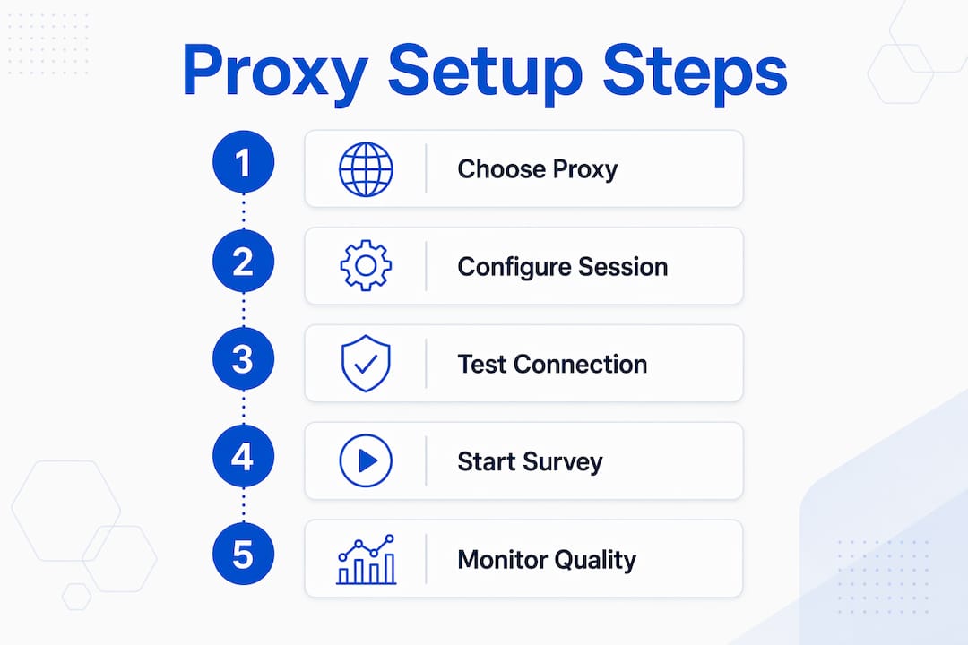 Infographic showing steps to configure residential proxies